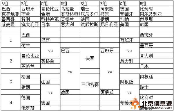 世界杯8强预测 巴西领衔三大势力现冠军相【图表】