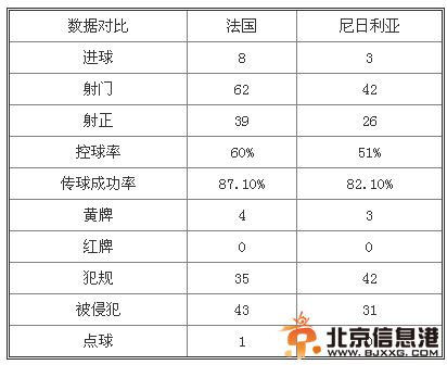 法国VS尼日利亚数据分析：法国进攻犀利 尼日利亚敢于搏杀