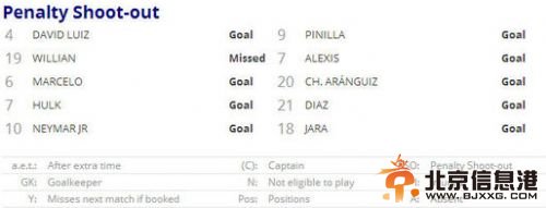 FIFA官网又闹乌龙！ 点球战智利竟然五罚全中
