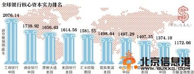 去年全球银行业利润9200亿美元 中国约占1/3