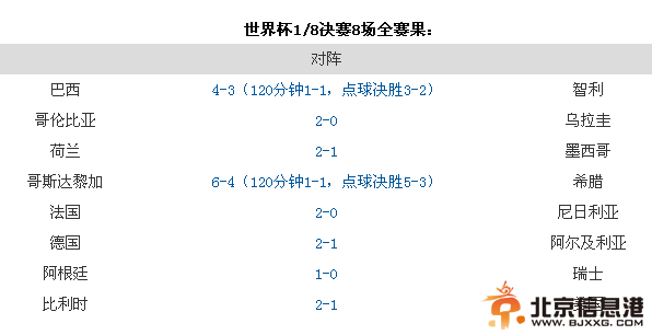 世界杯八强对阵出炉 欧美大战 德法争4强