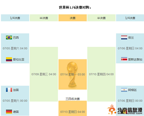 世界杯八强对阵出炉 欧美大战 德法争4强