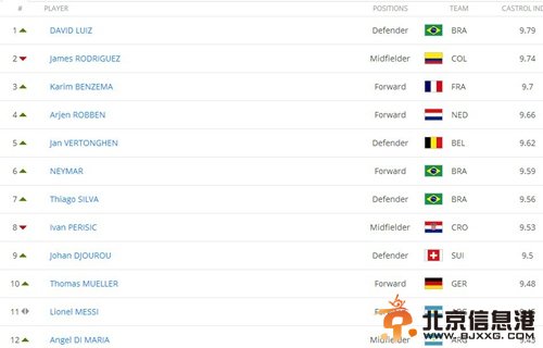 FIFA最佳球员排名：巴西铁卫领跑 梅西无缘前十