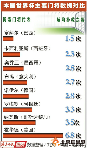 世界杯进入“送门神”时间 “金手套奖”花落谁家？
