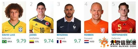 FIFA最佳球员排名