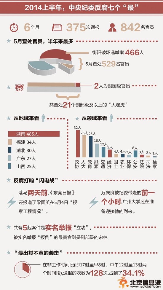 2014上半年反腐“七宗最” 人大政协成重点区