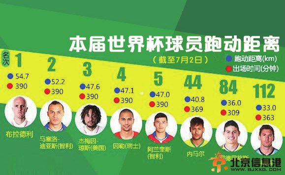 世界杯8强出炉 数据盘点:美国悍将最能跑 J罗射门命中率最高 
