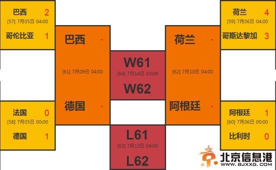 巴西、德国、荷兰、阿根廷进入世界杯四强