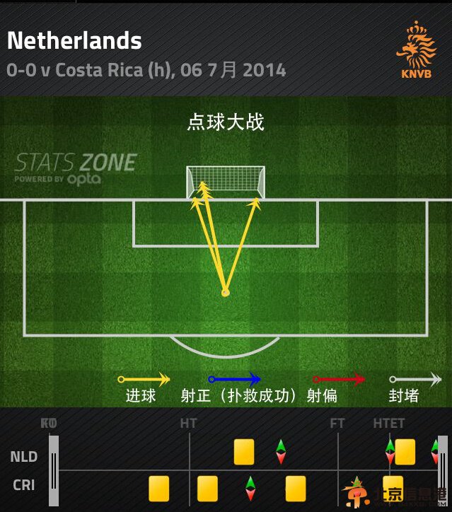 荷兰vs哥斯达黎加点球大战回放 荷兰进四强纳瓦斯又封神