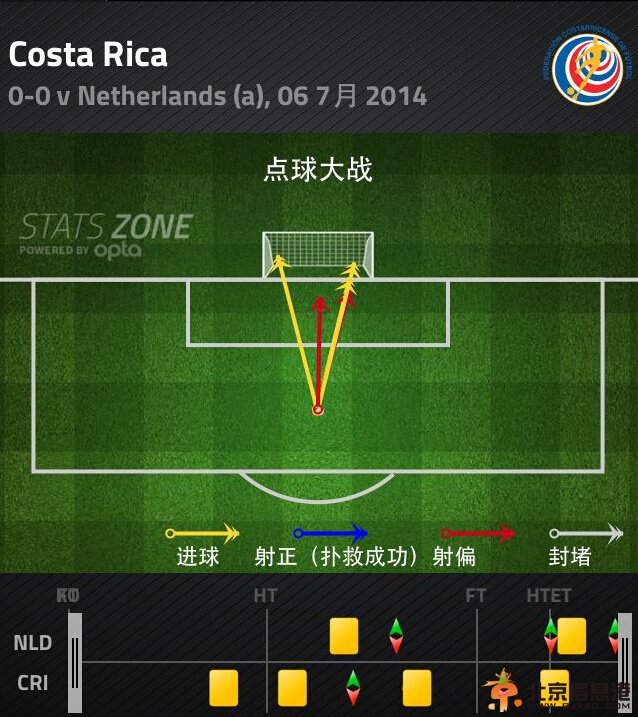 荷兰vs哥斯达黎加点球大战回放 荷兰进四强纳瓦斯又封神