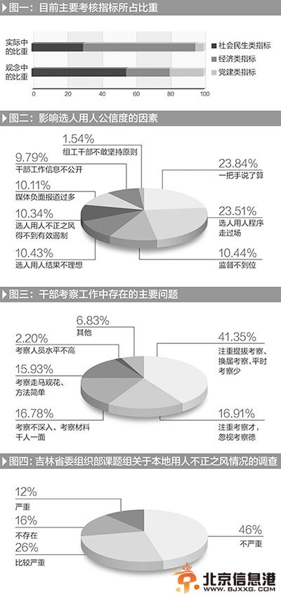 报告：“一把手说了算”列选用人公信度问题之首