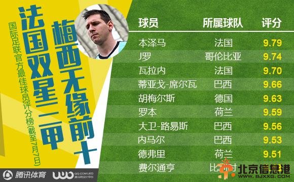 FIFA球员排名：本泽马上升到第一 梅西不如J罗 