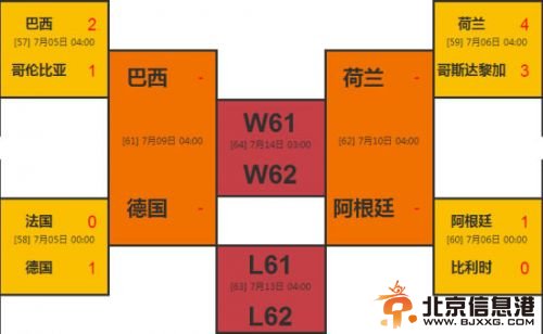 巴西、德国、荷兰、阿根廷进入世界杯四强