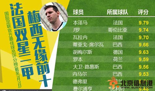 梅西无缘最佳前十