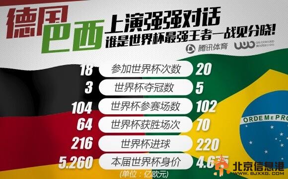 7月9日巴西VS德国预测：巴西0:1不敌德国战车