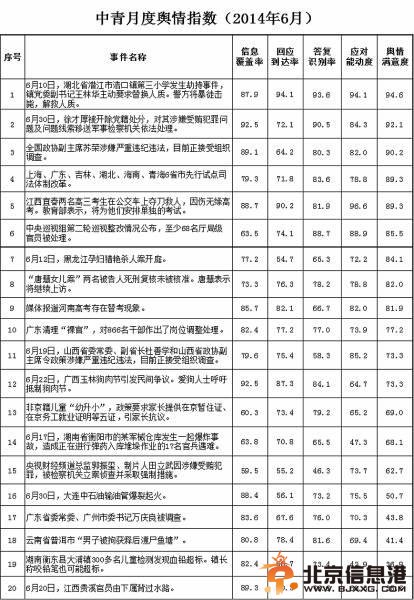 媒体称六月反腐风暴强劲 舆论关注度热过世界杯 