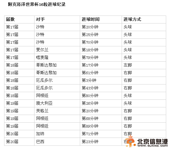 世界杯锋王之王!36岁克洛泽破门 16球超大罗封神