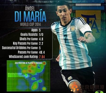 三数据力证迪马利亚不可取代 替身=葡超MVP