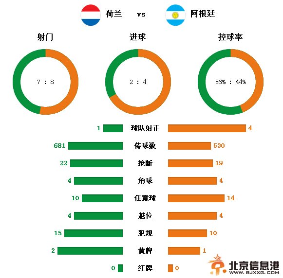 世界杯半决赛比分：荷兰2:4阿根廷 德国7:1巴西 决赛:德国VS阿根廷