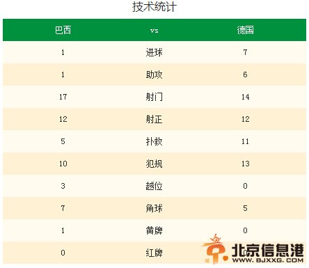 巴西vs德国比分锁定1:7 谁也没猜对结果