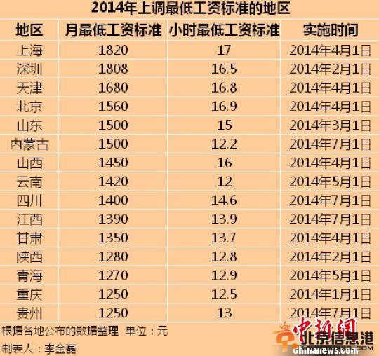 2014年全国已有15个地区上调了最低工资标准。