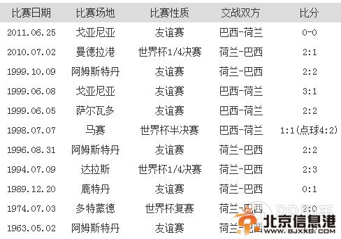 巴西vs荷兰<a href='http://www.bjxxg.cn/news/lishi/' target='_blank'><u>历史</u></a>战绩分析 桑巴欲扳回颜面无优势