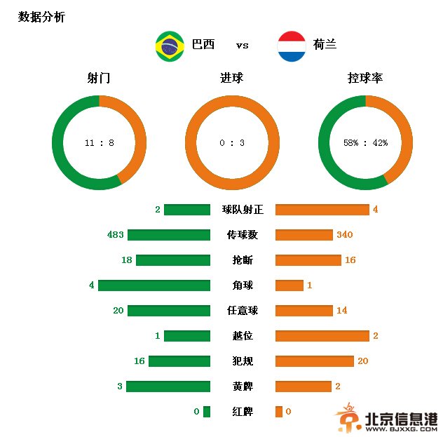 世界杯2014赛程 荷兰3-0横扫巴西首获季军 