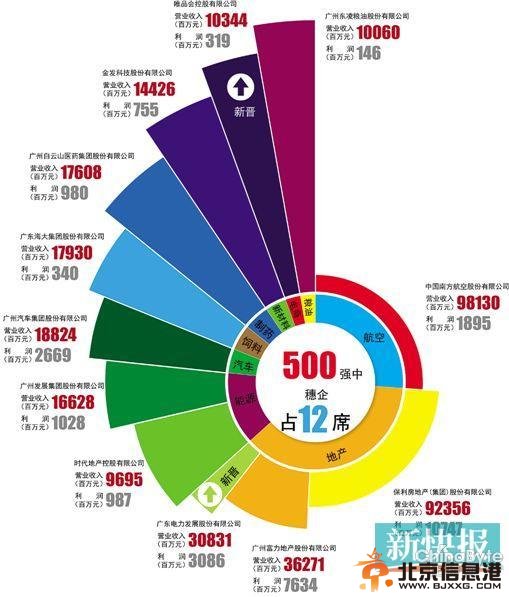 2014年中国500强企业名单——门槛上涨逾一成