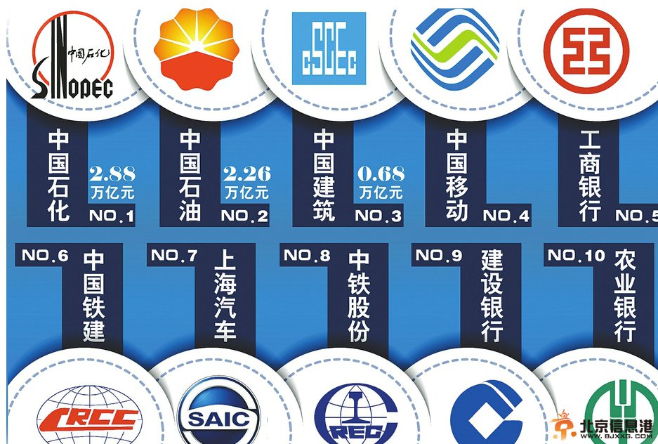 《财富》发布中国企业500强 中石化居首前10为国企
