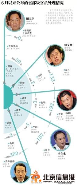 落马省部级高官“时间表”：从调查到双开最短17天 