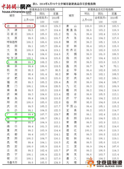 6月70城房价近8成环比下跌一线城市仅<a href='http://www.bjxxg.cn/news/beijing/' target='_blank'><u>北京</u></a>上涨