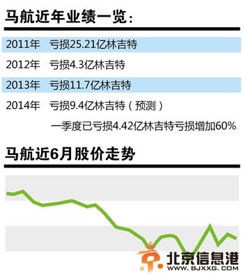 马航或将私有化部分机组人员拒绝飞行 MH17成最后一根稻草