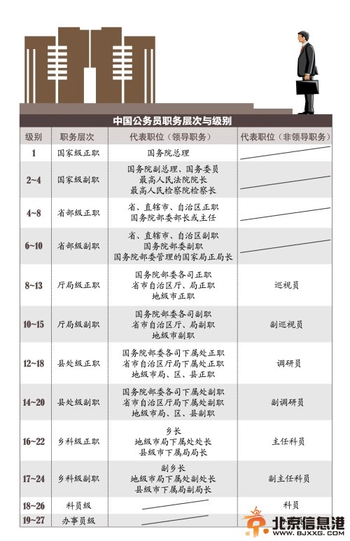 公务员级别和晋升路线：25年奋斗到“正厅级” 