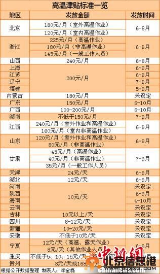 27省份明确高温津贴标准多地标准数年未涨（表）