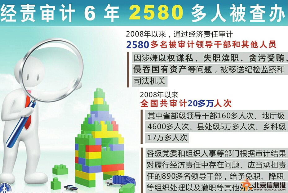 经责审计6年2580多人被查办 让领导权力“晒在阳光下”