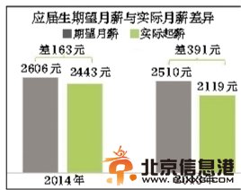 毕业生平均起薪每月2443元 四成