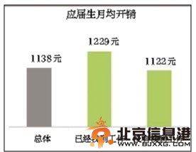 毕业生平均起薪每月2443元 四成