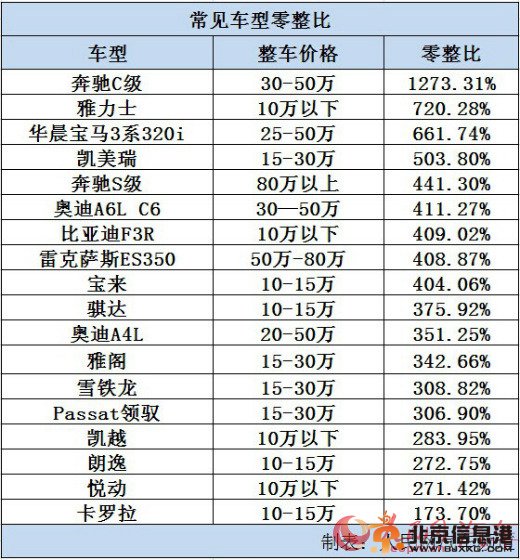 六成车型零整比逾300%  12家零部件企业陷反垄断囹圄