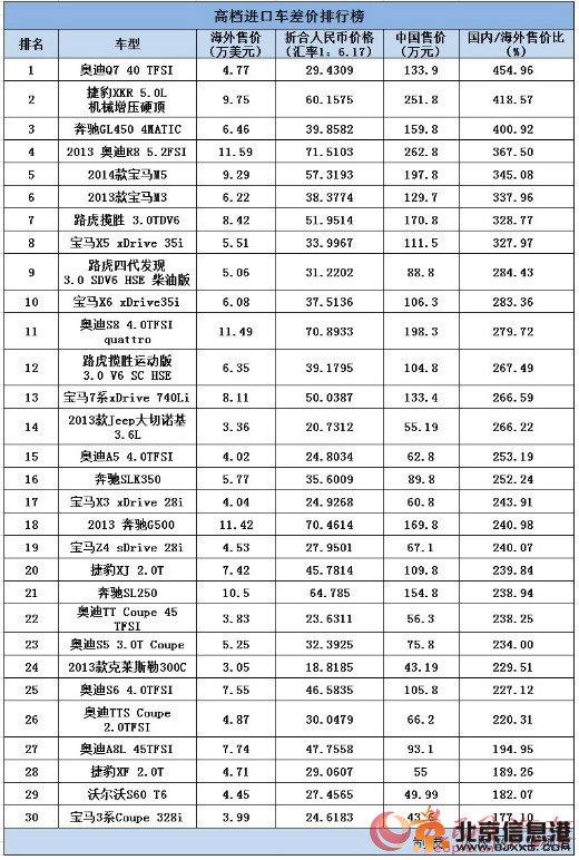 奥迪Q7售价为海外同款4.5倍  垄断背后高档车差价惊人