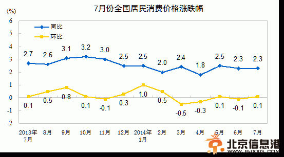 统计局：7月份CPI同比涨2.3% 环比上涨0.1%