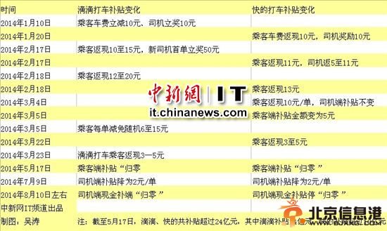 滴滴快的补贴大战熄火被指烧24亿元仍无盈利模式