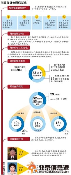 免职官员三成复出 涉“不雅视频”者无人复出