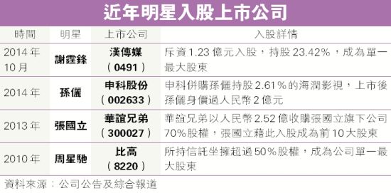 近年来<a href='http://www.bjxxg.cn/ent/mingxing/' target='_blank'><u>明星</u></a>入股上市公司情况。（图片来源：明报财经）