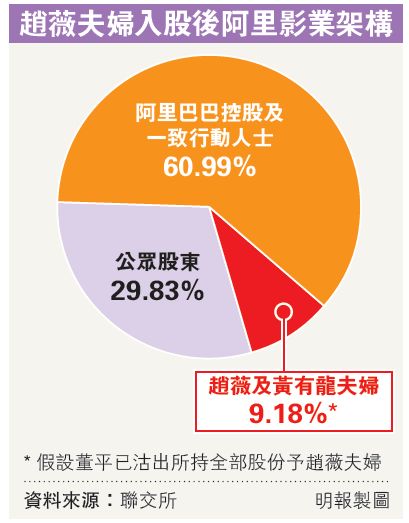赵薇夫妇入股阿里影业架构。（图片来源：明报财经）