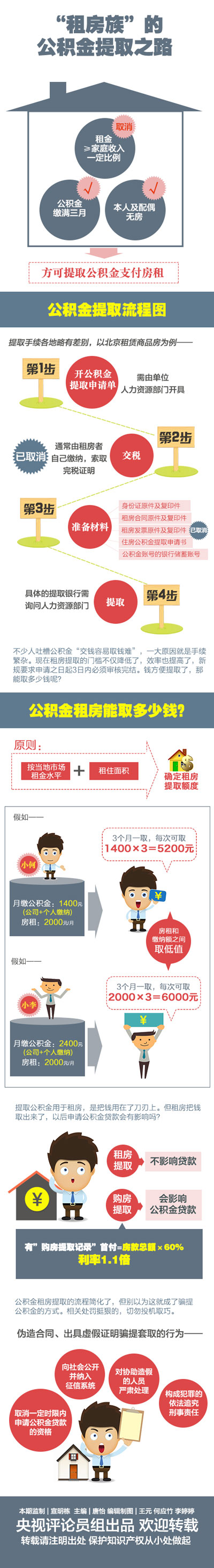 【一图解读】“租房族”的公积金提取之路