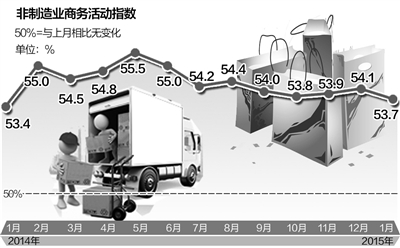 非制造业正发挥“稳定器”作用
