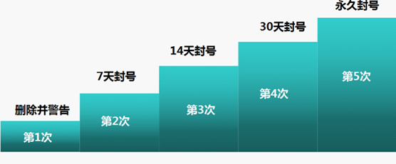 微信将处罚抄袭：第五次永久封号