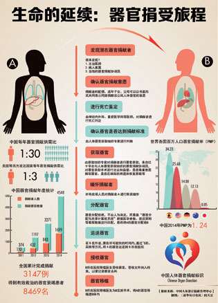 中国全面停用死囚器官 光靠自愿捐献够用了吗？