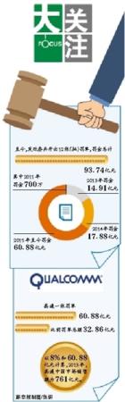 新京报讯 （记者刘素宏 林其玲）经过历时14个月的反垄断调查，国家发改委于2月10日公布了对美国芯片巨头高通公司的调查处罚结果。对高通公司滥用市场支配地位实施排除、限制竞争的垄断行为，执法机构在责令高通公司停止违法行为的同时，依法对高通公司处以2013年度在我国市场销售额8%的罚款，共计人民币60.88亿元（约合9.75亿美元）。据了解，这一金额再次刷新中国反垄断罚款纪录。