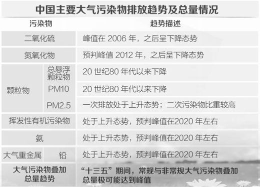 资料来源：我国环境污染形势分析与治理对策研究课题组